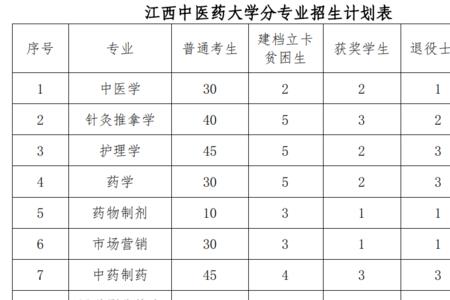 江西中医药高等专科学校2023单招吗