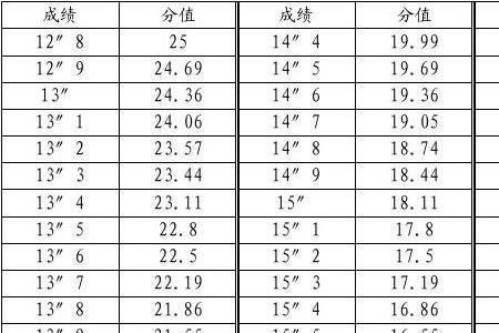 重庆体育高考各项满分标准