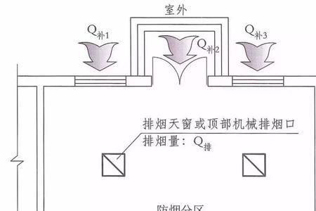 消防补风和送风有什么区别