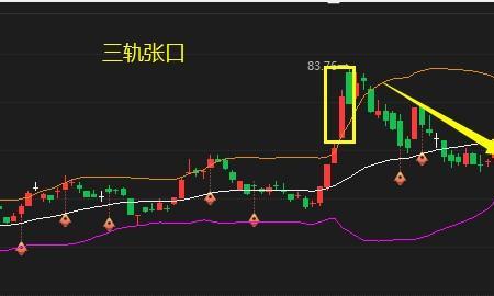 布林线缩口与紧口区别