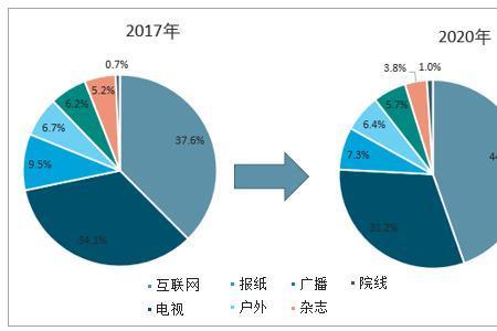 发展趋势和市场前景有什么区别