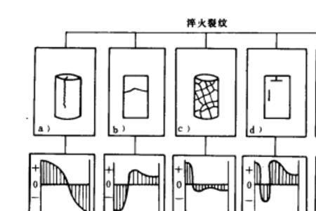 钢丝淬火裂开原因