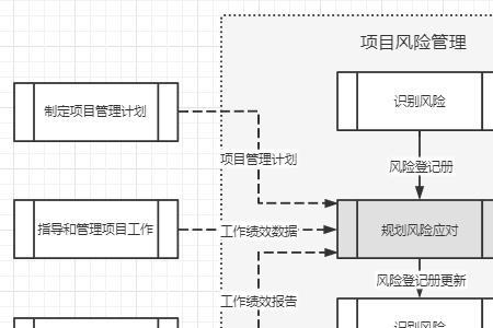 系统随什么逐渐向风险状态迁移