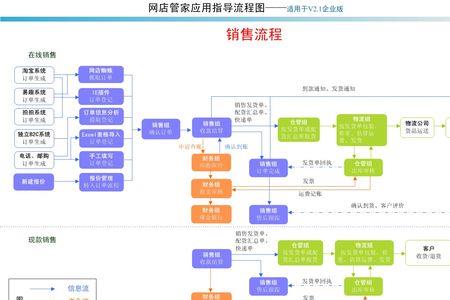 销售与库存有什么关系