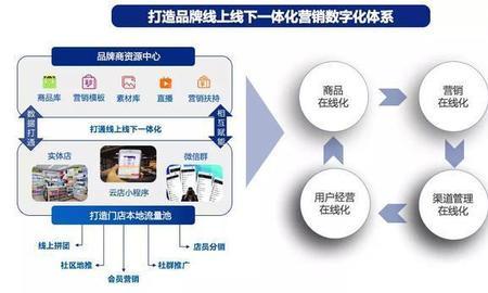 三全营销包括