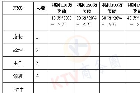 ktv营销经理提成方案