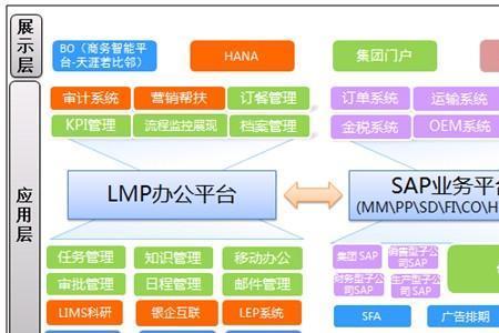 sap 功能架构