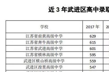 常州中考630分能上什么学校