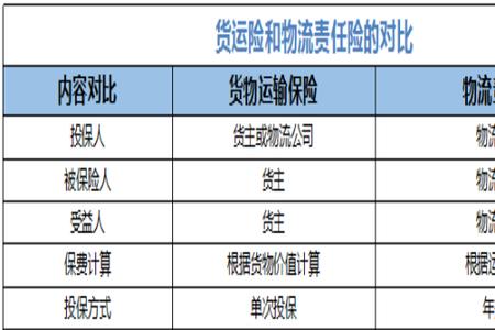 国内鲜活运输保险是货运险吗