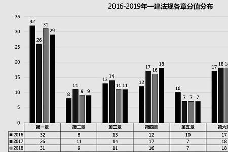 一级建造师abc分类法