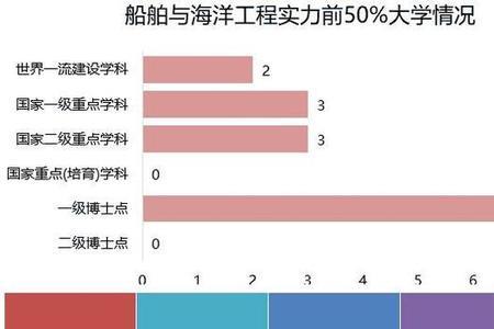 传播与海洋工程报什么专科目