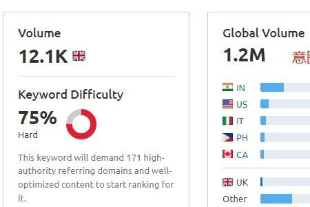 semrush关键词数据准确吗