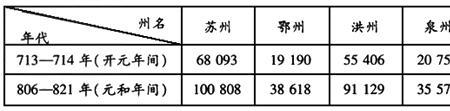 唐人口最多的时候