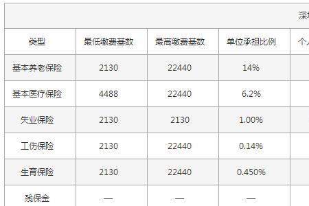 深圳社保和湖北社保哪个好