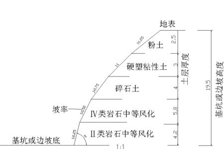 填方边坡坡度怎么控制