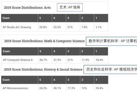 ap数学相当于国内什么水平