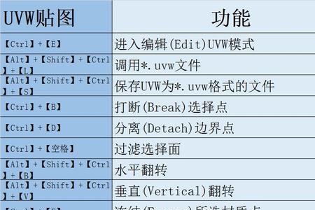 3dmax分离元素的快捷键是什么