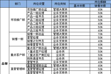 薪酬体系一般几年调整一次