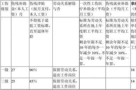 江西省公务员工伤伤残赔偿标准