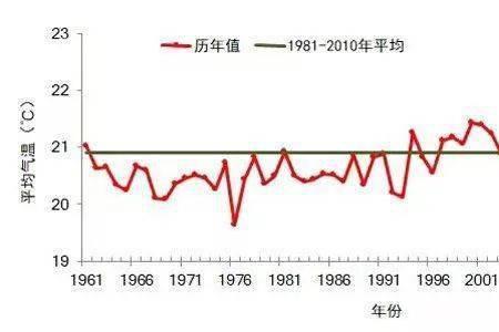 为什么说是1961年来最热夏天