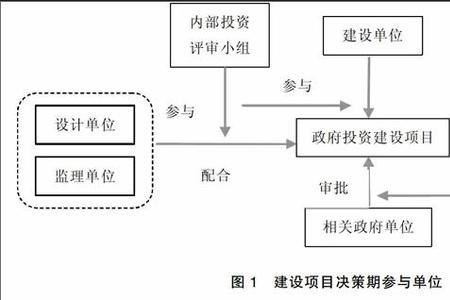 投资决策的首要环节是