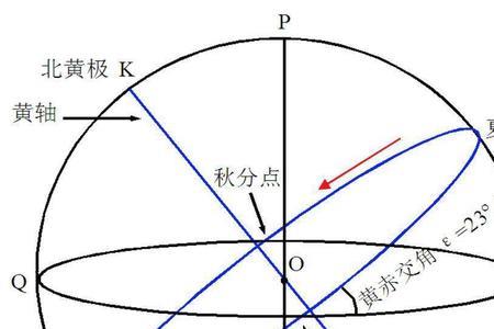 太阳的赤纬是恒定的吗