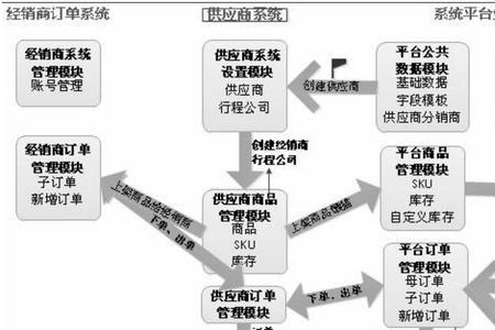 什么是一级供应链