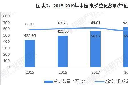 电梯数量单位是什么