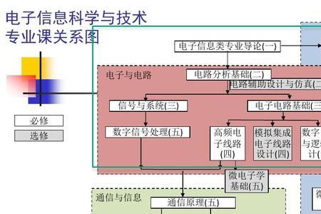 光电信息科学与工程要学c语言么