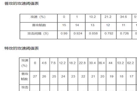 s27艾琳最新攻速阈值表