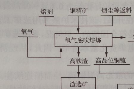 冶炼生铁过程的化学变化