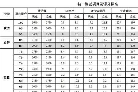 身高150初中体测标准