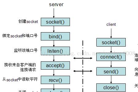 socket是短链接吗