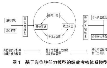 胜任岗位的优势