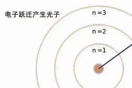 电子向低能级跃迁动能变化