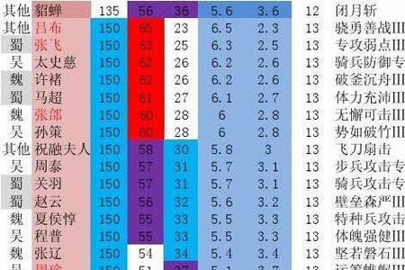 胡莱三国4最强阵容五虎技能搭配