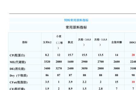 饲料转化率和料重比的区别