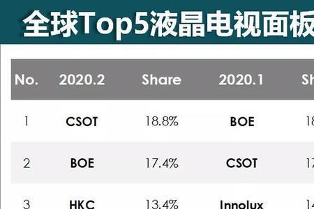 华星光电市值为何超过tcl科技市值