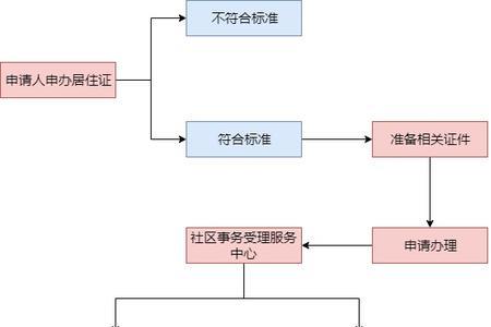 成都市电子居住证办理流程