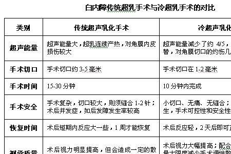 白内障手术低保能报销多少