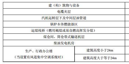 焊接工段属于什么火灾危险等级