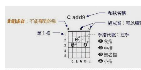 吉他中品和弦是什么