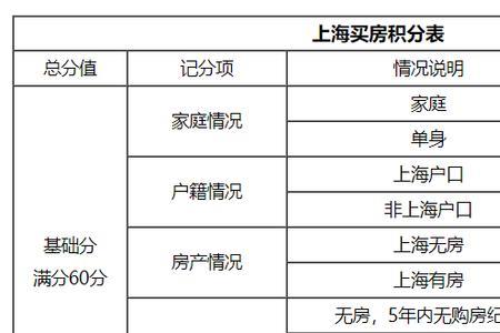 上海购房积分细则小城镇算吗