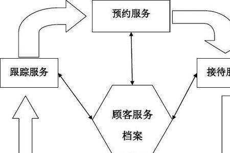 4s店保修申请流程