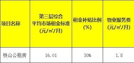 2022年福州廉租房租金标准