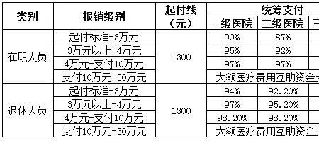 城镇医保报销标准和比例