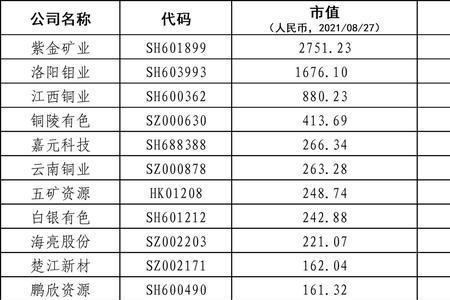 紫金铜业上市时间