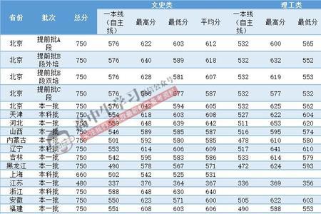 华中理工大学录取分数线2010湖北