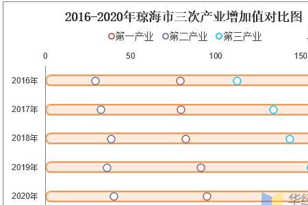 第三产业增加值是增长量吗