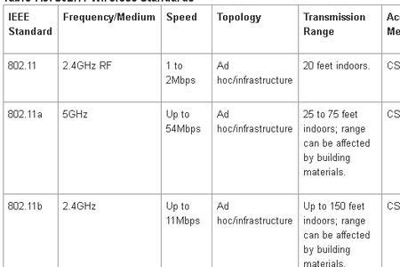 ieee802.11是什么标准